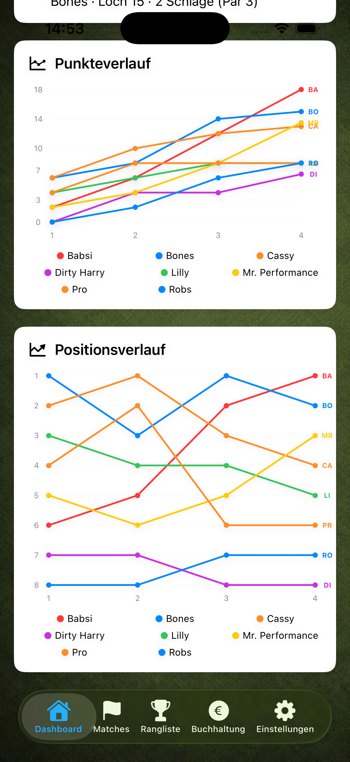 Punkte- und Positionsverlauf